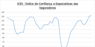 Em junho, setor de seguros permaneceu otimista