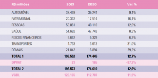 Sincor-SP divulga Ranking das Seguradoras 2021