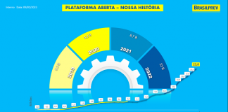 Brasilprev supera patrimônio de R$ 23 bi em plataforma aberta