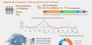 CNseg lança na COP30 o HUB de Inteligência Climática